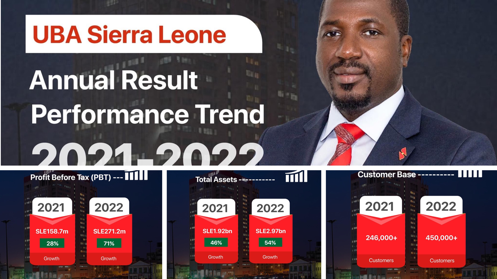 UBA Sierra Leone Records Outstanding Performance in 2022 Financial Year